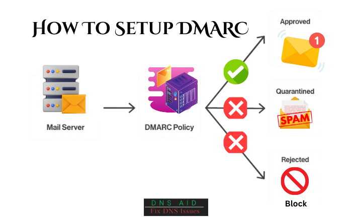 How To Setup DMARC