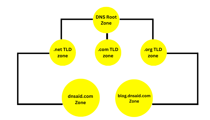 Read more about the article What is a DNS Zone?